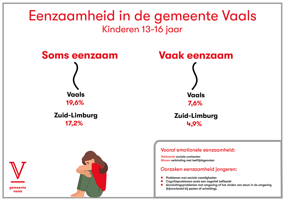 Infographic eenzaamheid onder kinderen in de gemeente Vaals